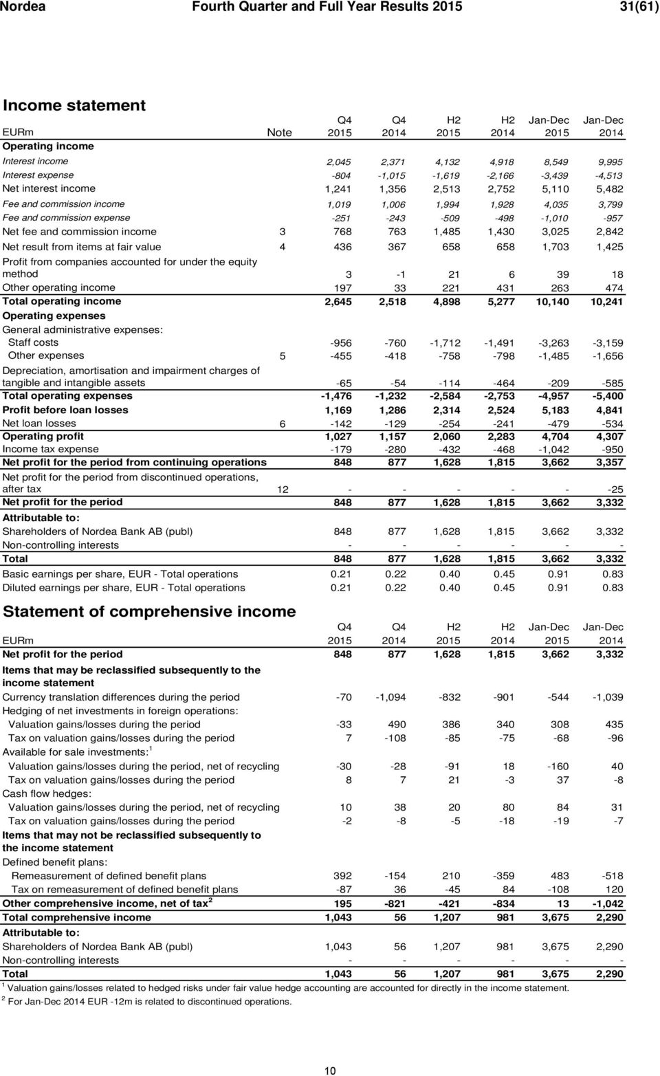 commission expense -251-243 -509-498 -1,010-957 Net fee and commission income 3 768 763 1,485 1,430 3,025 2,842 Net result from items at fair value 4 436 367 658 658 1,703 1,425 Profit from companies