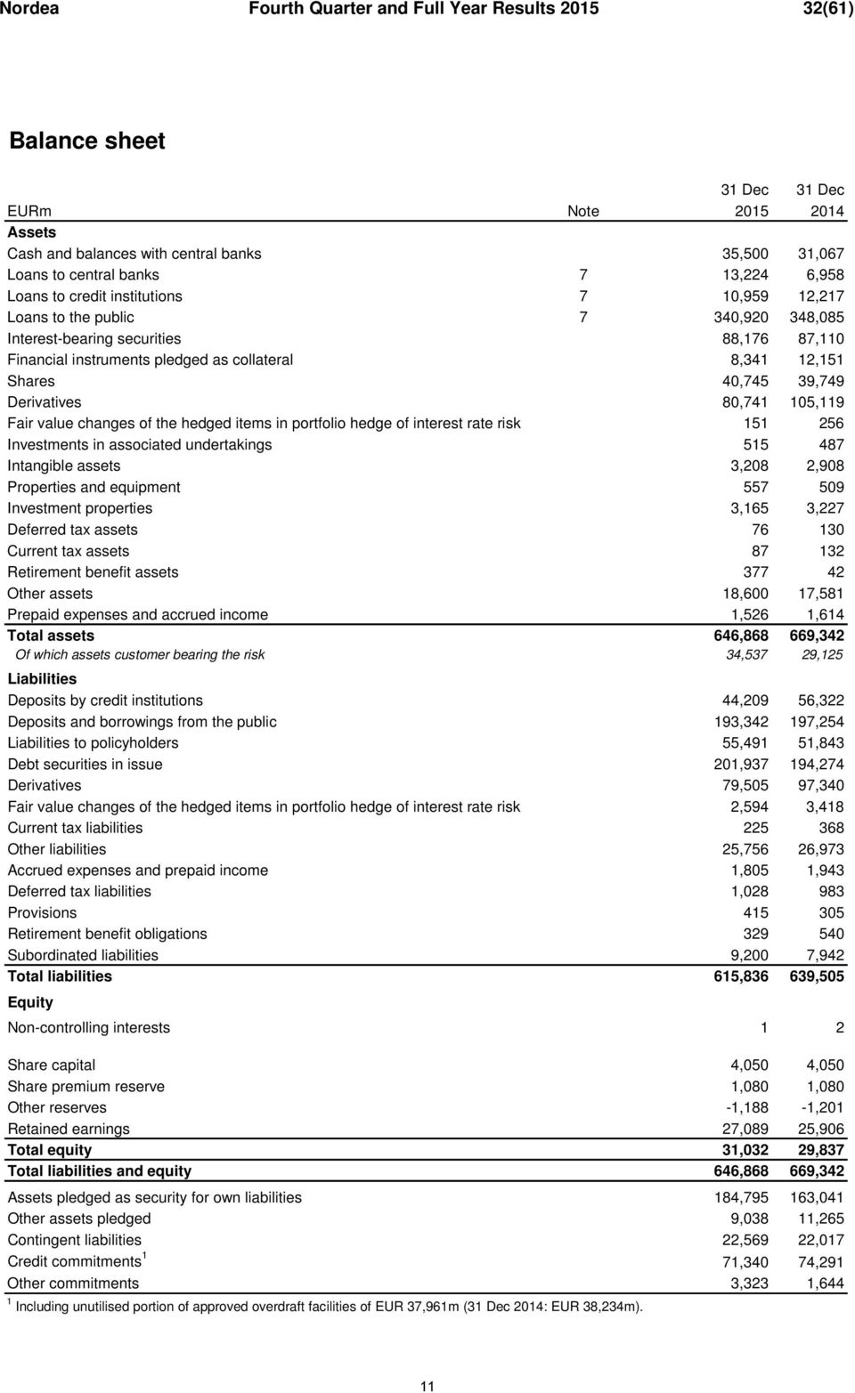 39,749 Derivatives 80,741 105,119 Fair value changes of the hedged items in portfolio hedge of interest rate risk 151 256 Investments in associated undertakings 515 487 Intangible assets 3,208 2,908