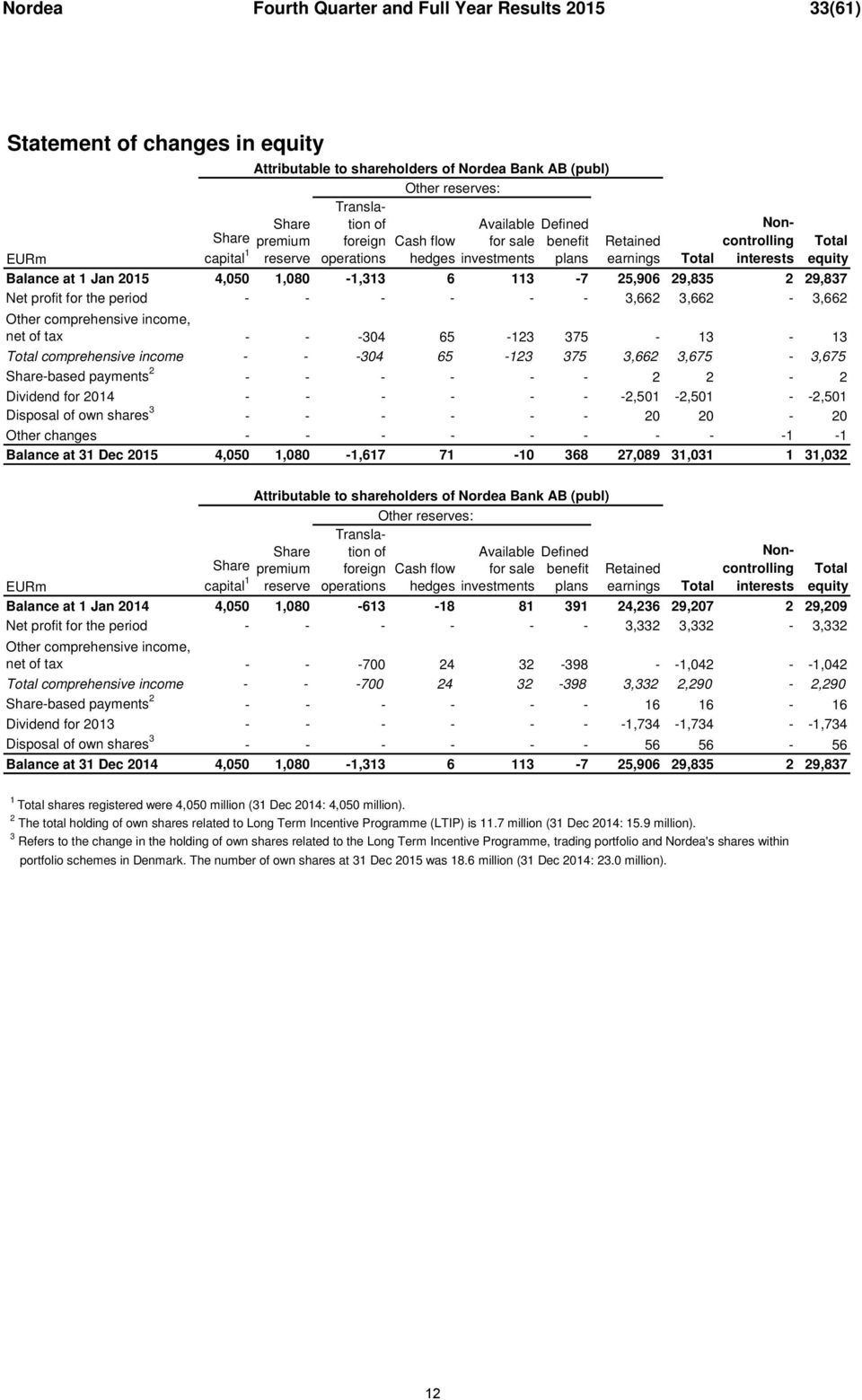 1,080-1,313 6 113-7 25,906 29,835 2 29,837 Net profit for the period - - - - - - 3,662 3,662-3,662 Other comprehensive income, net of tax - - -304 65-123 375-13 - 13 Total comprehensive income - -