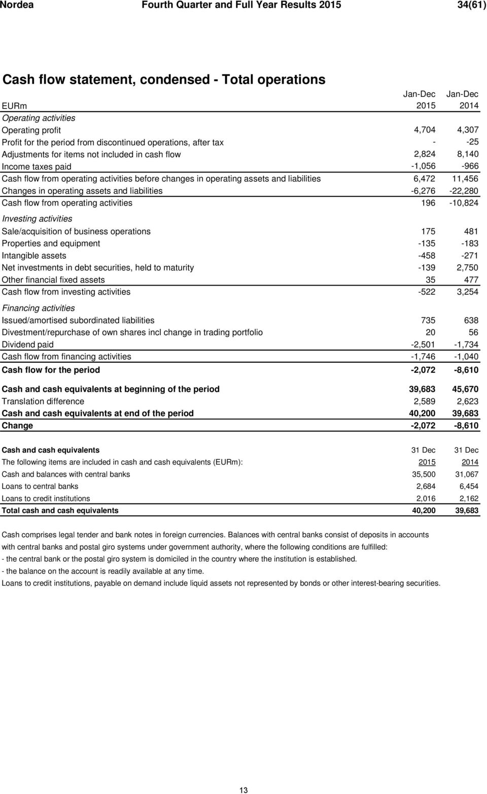operating assets and liabilities 6,472 11,456 Changes in operating assets and liabilities -6,276-22,280 Cash flow from operating activities 196-10,824 Investing activities Sale/acquisition of