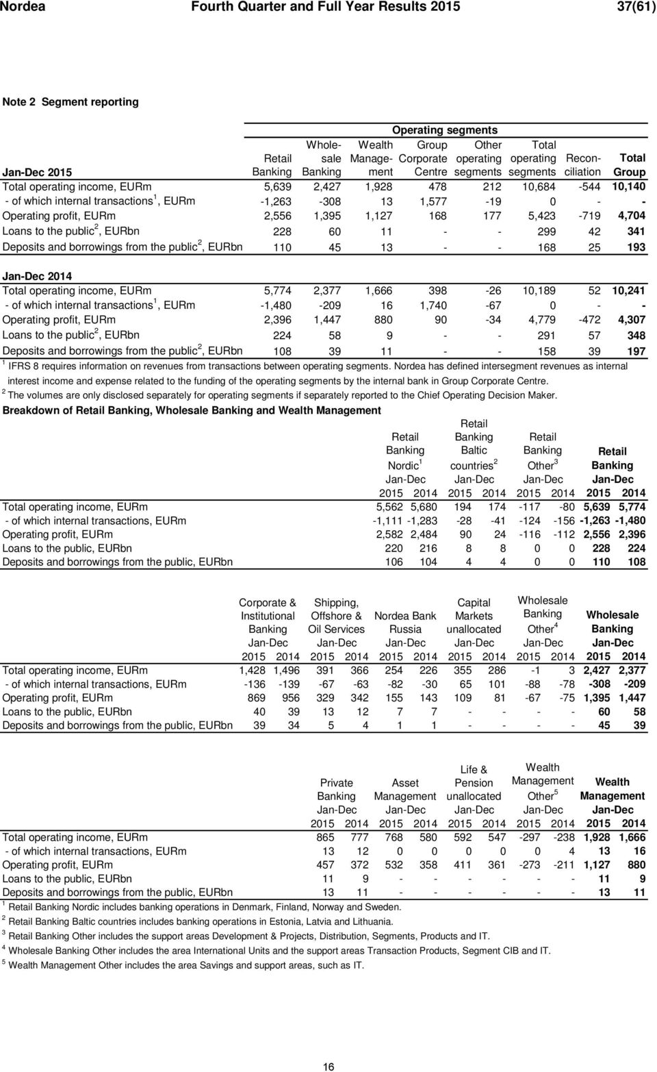 1,577-19 0 - - Operating profit, EURm 2,556 1,395 1,127 168 177 5,423-719 4,704 Loans to the public 2, EURbn 228 60 11 - - 299 42 341 Deposits and borrowings from the public 2, EURbn 110 45 13 - -