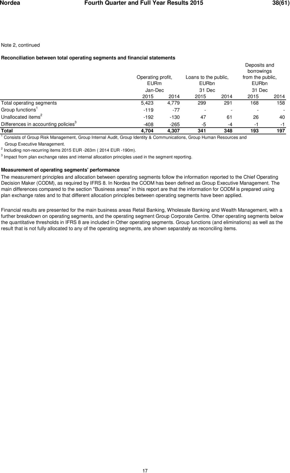 items 2-192 -130 47 61 26 40 Differences in accounting policies 3-408 -265-5 -4-1 -1 Total 4,704 4,307 341 348 193 197 1 Consists of Group Risk Management, Group Internal Audit, Group Identity &