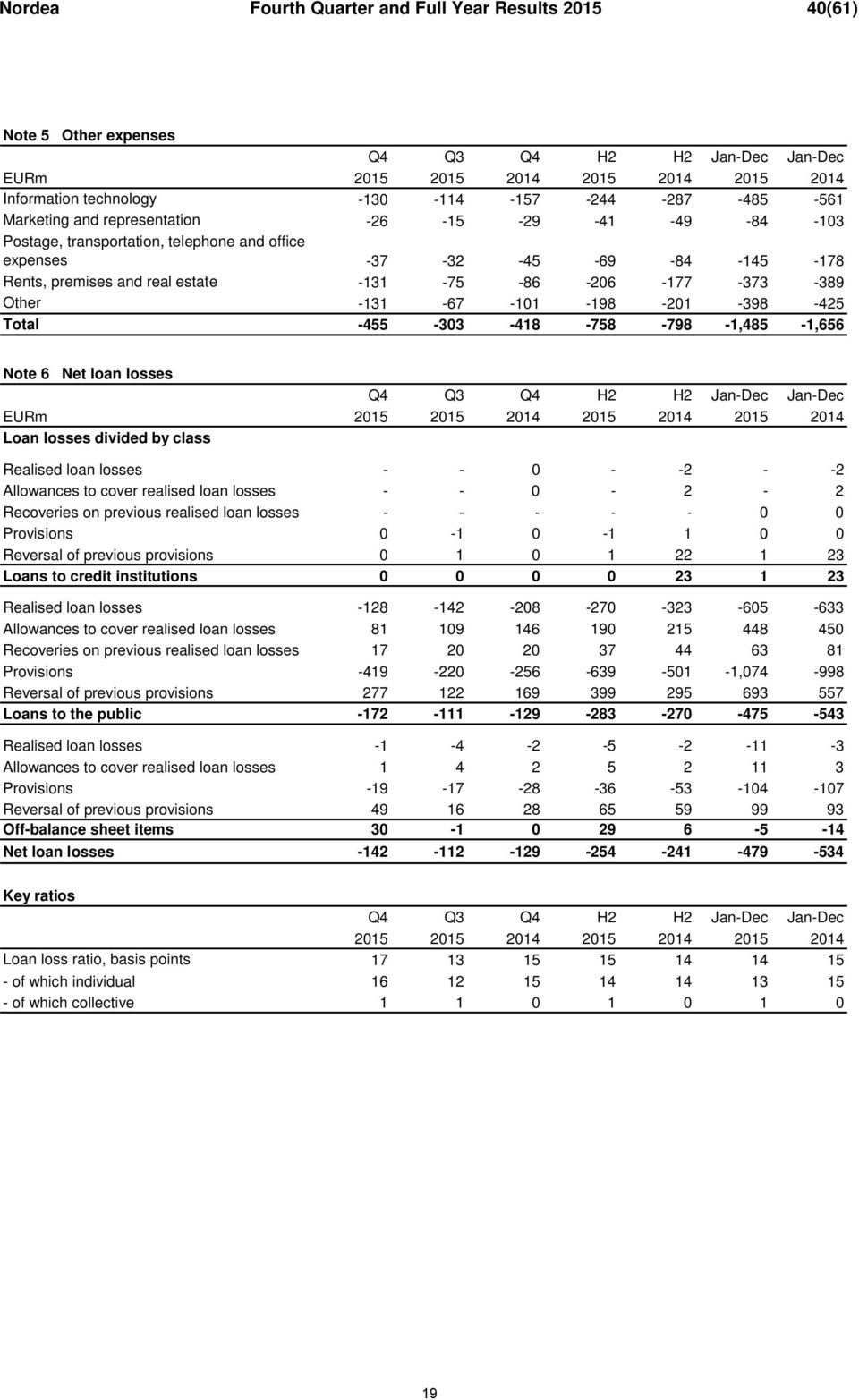 -389 Other -131-67 -101-198 -201-398 -425 Total -455-303 -418-758 -798-1,485-1,656 Note 6 Net loan losses Q4 Q3 Q4 H2 H2 Jan-Dec Jan-Dec EURm 2015 2015 2014 2015 2014 2015 2014 Loan losses divided by