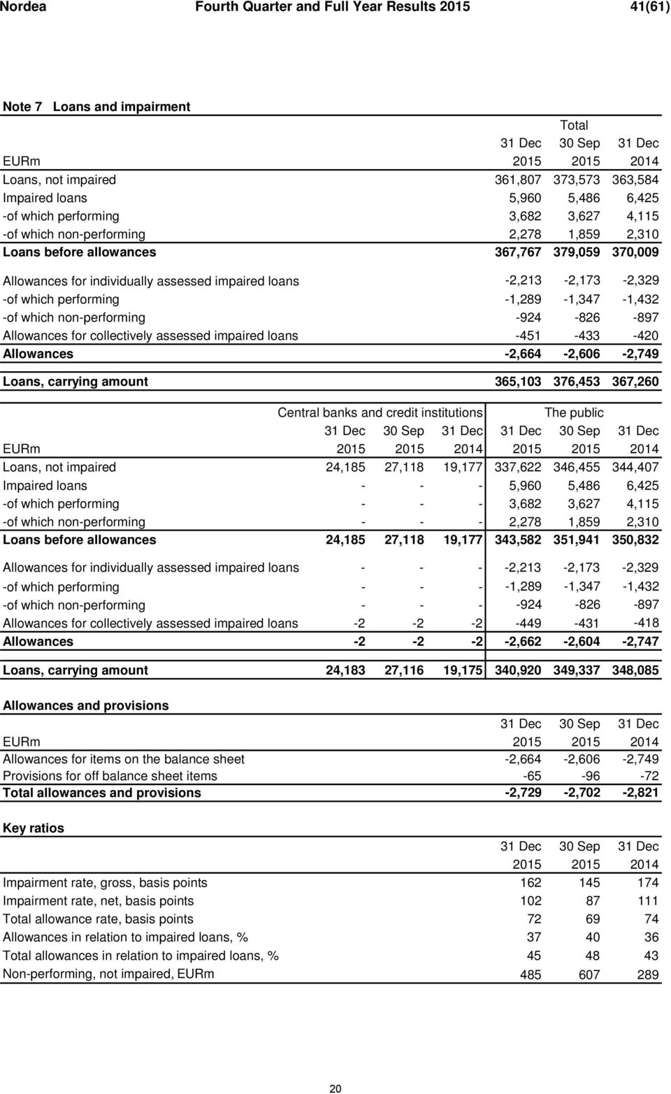 -2,213-2,173-2,329 -of which performing -1,289-1,347-1,432 -of which non-performing -924-826 -897 Allowances for collectively assessed impaired loans -451-433 -420 Allowances -2,664-2,606-2,749