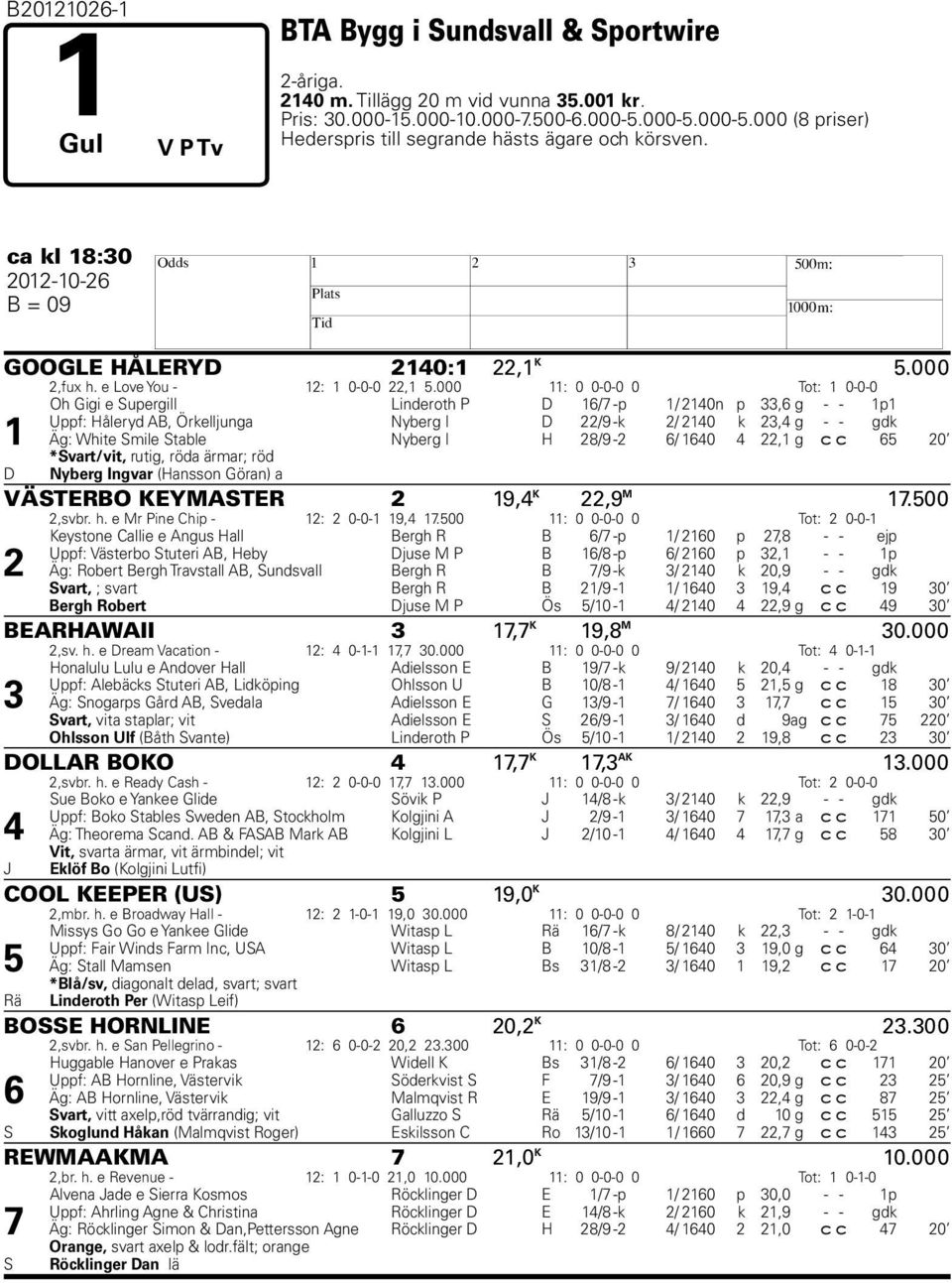 000 11: 0 0-0-0 0 Tot: 1 0-0-0 Oh Gigi e Supergill Linderoth P D 16/7 -p 1/ 2140n p 33,6 g - - 1p1 Uppf: Håleryd AB, Örkelljunga Nyberg I D 22/9 -k 2/ 2140 k 23,4 g - - gdk 1 Äg: White Smile Stable