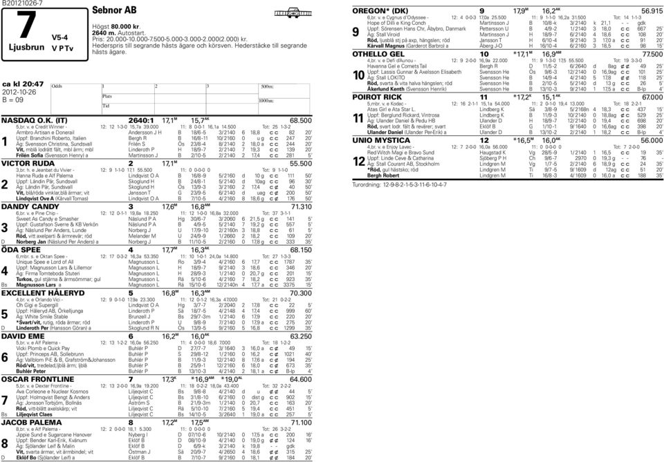 500 Tot: 25 1-3-2 1 Armbro Artisan e Donerail Andersson J H B 18/6-5 3/ 2140 6 18,8 c c 82 20 Uppf: Branchini Roberto, Italien Bergh R B 16/8-11 10/ 2160 0 u g c c 247 20 Äg: Svensson Christina,