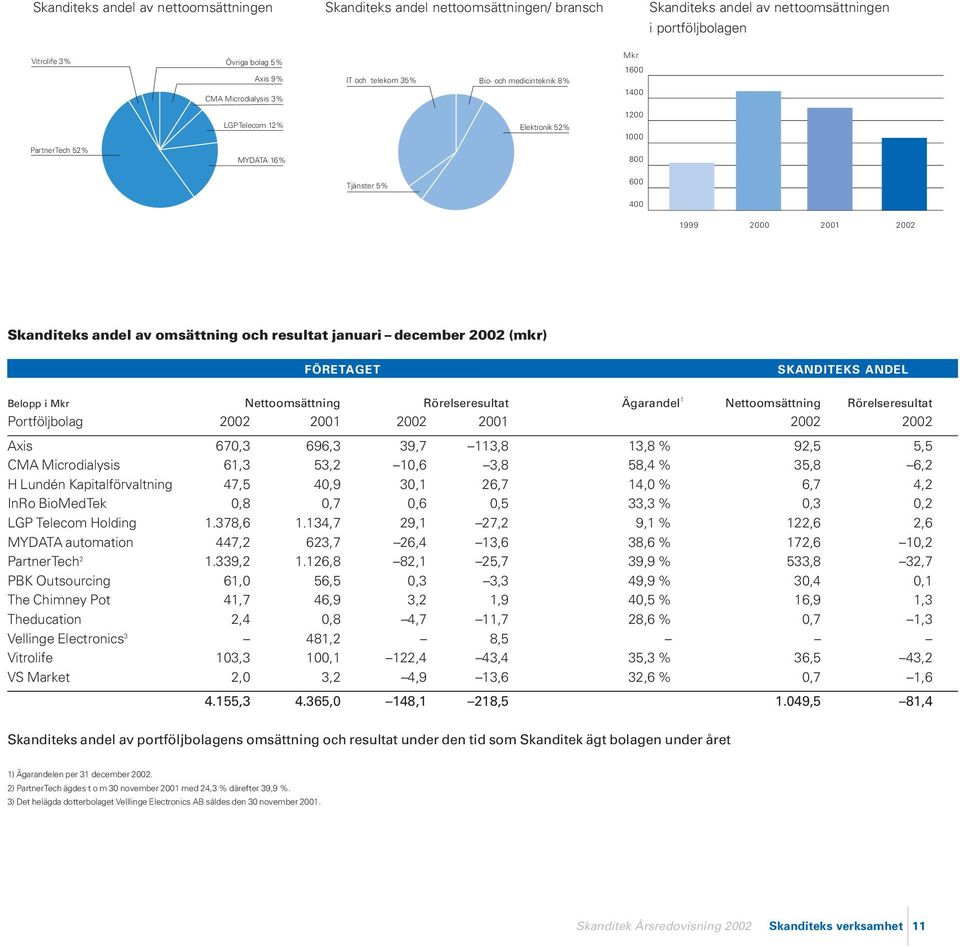 omsättning och resultat januari december 22 (mkr) FÖRETAGET SKANDITEKS ANDEL Belopp i Mkr Nettoomsättning Rörelseresultat Ägarandel 1 Nettoomsättning Rörelseresultat Portföljbolag 22 21 22 21 22 22