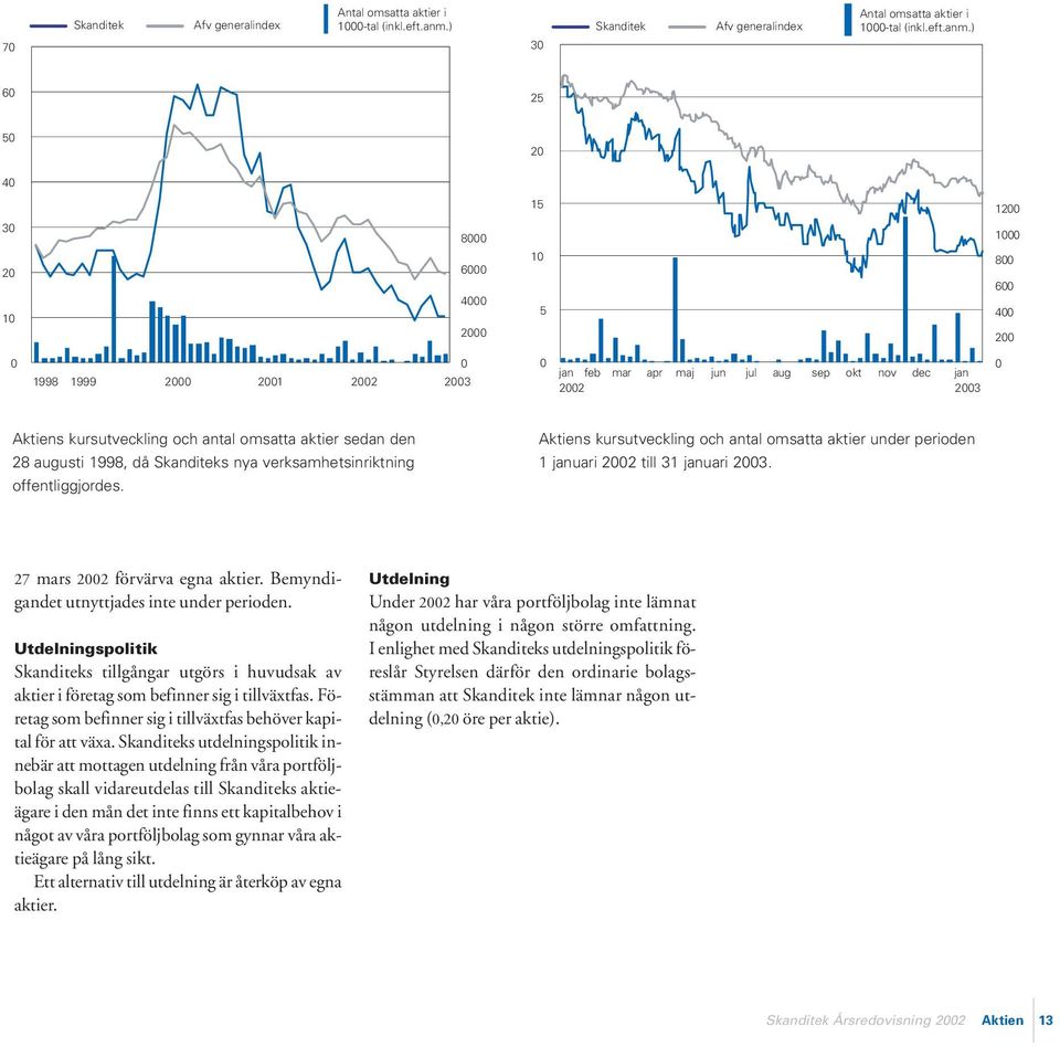 ) 6 25 5 2 4 3 2 1 8 6 4 2 15 1 5 12 1 8 6 4 2 1998 1999 2 21 22 23 jan feb mar apr maj jun jul aug sep okt nov dec jan 22 23 Aktiens kursutveckling och antal omsatta aktier sedan den 28 augusti