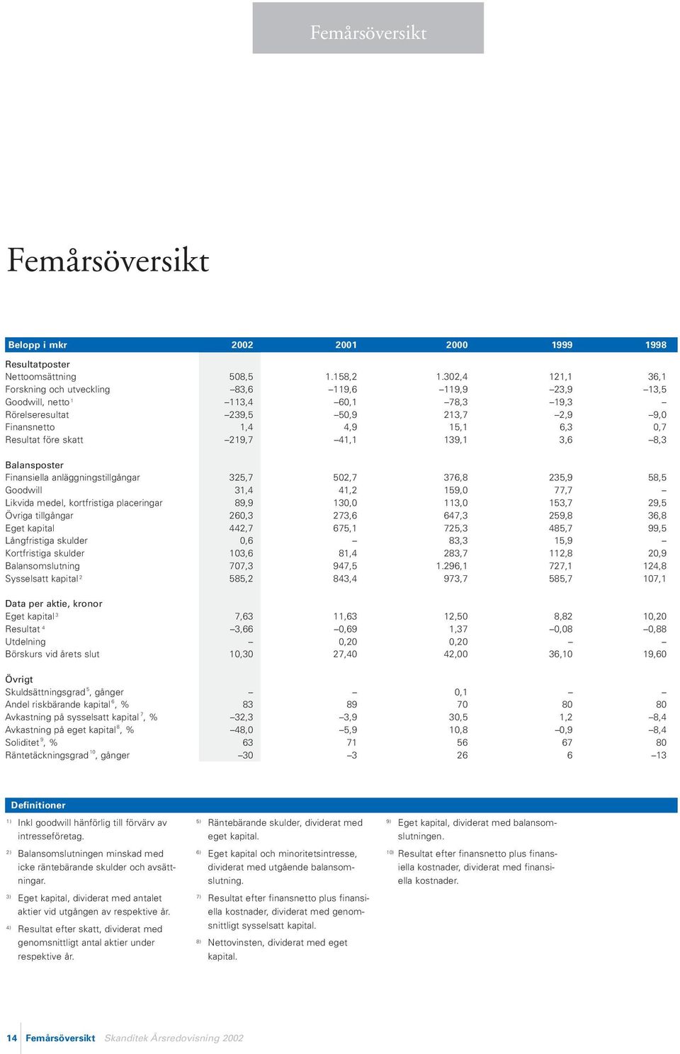 219,7 41,1 139,1 3,6 8,3 Balansposter Finansiella anläggningstillgångar 325,7 52,7 376,8 235,9 58,5 Goodwill 31,4 41,2 159, 77,7 Likvida medel, kortfristiga placeringar 89,9 13, 113, 153,7 29,5