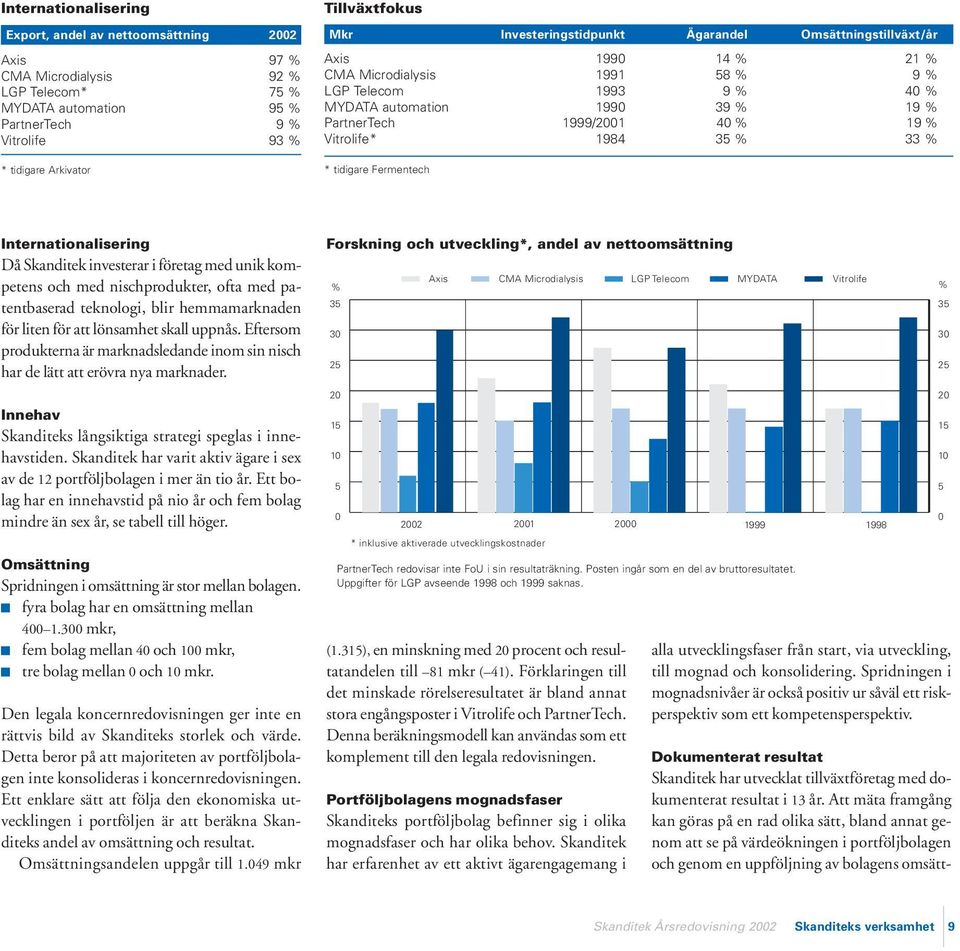 Vitrolife* 1984 35 % 33 % * tidigare Fermentech Internationalisering Då Skanditek investerar i företag med unik kompetens och med nischprodukter, ofta med patentbaserad teknologi, blir hemmamarknaden