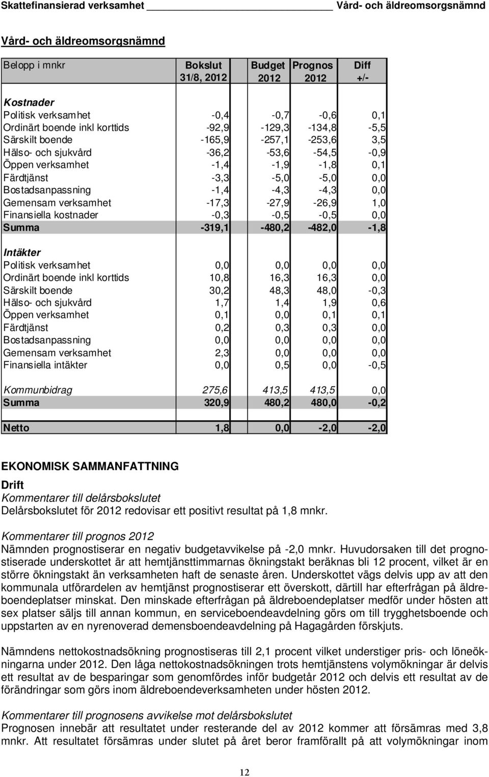 Bostadsanpassning -1,4-4,3-4,3 0,0 Gemensam verksamhet -17,3-27,9-26,9 1,0 Finansiella kostnader -0,3-0,5-0,5 0,0 Summa -319,1-480,2-482,0-1,8 Intäkter Politisk verksamhet 0,0 0,0 0,0 0,0 Ordinärt