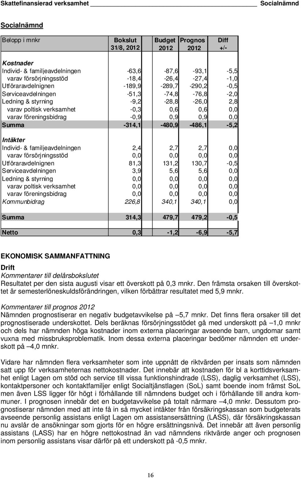 varav föreningsbidrag -0,9 0,9 0,9 0,0 Summa -314,1-480,9-486,1-5,2 Intäkter Individ- & familjeavdelningen 2,4 2,7 2,7 0,0 varav försörjningsstöd 0,0 0,0 0,0 0,0 Utföraravdelnignen 81,3 131,2