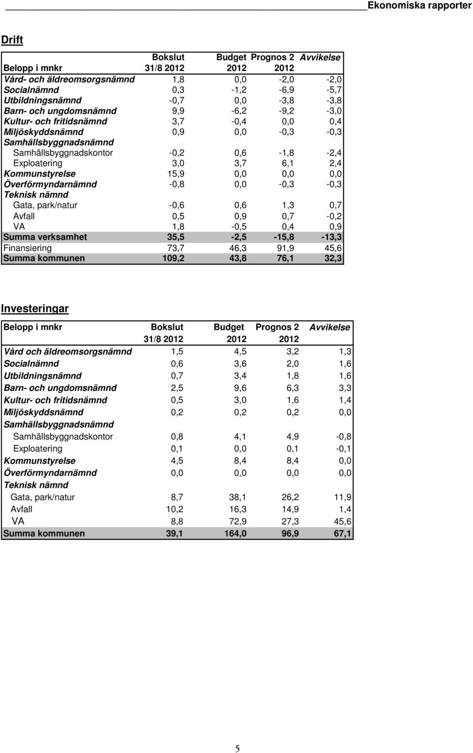 3,0 3,7 6,1 2,4 Kommunstyrelse 15,9 0,0 0,0 0,0 Överförmyndarnämnd -0,8 0,0-0,3-0,3 Teknisk nämnd Gata, park/natur -0,6 0,6 1,3 0,7 Avfall 0,5 0,9 0,7-0,2 VA 1,8-0,5 0,4 0,9 Summa verksamhet