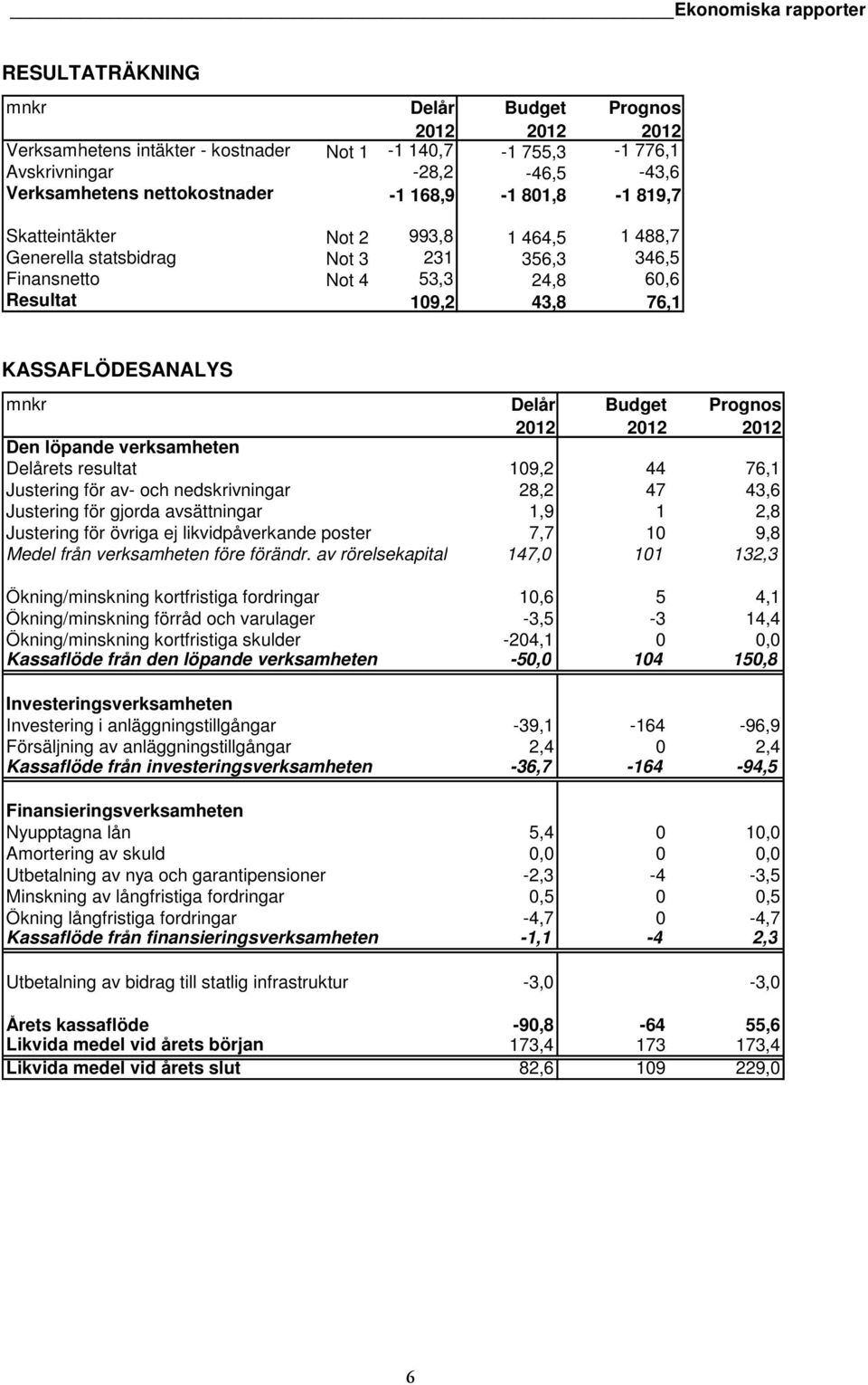 KASSAFLÖDESANALYS mnkr Delår 2012 Budget 2012 Prognos 2012 Den löpande verksamheten Delårets resultat 109,2 44 76,1 Justering för av- och nedskrivningar 28,2 47 43,6 Justering för gjorda avsättningar