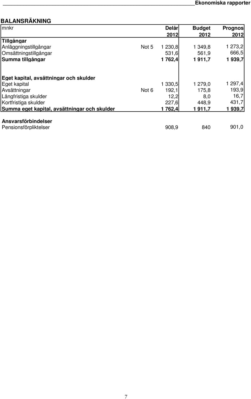 kapital 1 330,5 1 279,0 1 297,4 Avsättningar Not 6 192,1 175,8 193,9 Långfristiga skulder 12,2 8,0 16,7 Kortfristiga skulder 227,6