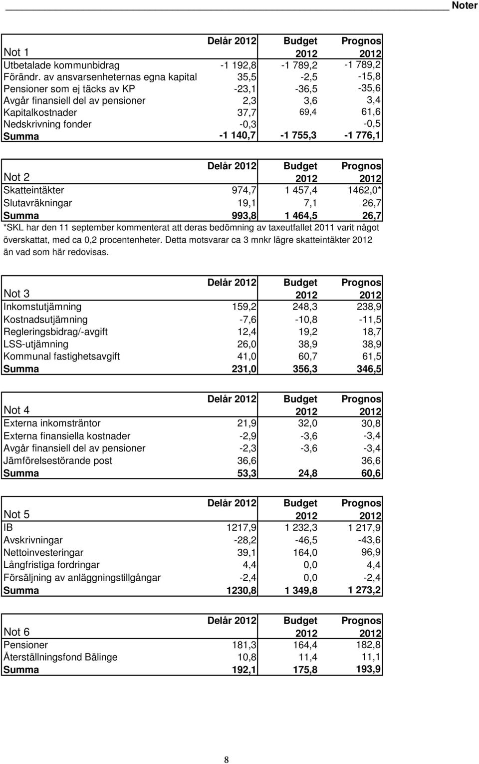 Summa -1 140,7-1 755,3-1 776,1 Delår 2012 Budget Prognos Not 2 2012 2012 Skatteintäkter 974,7 1 457,4 1462,0* Slutavräkningar 19,1 7,1 26,7 Summa 993,8 1 464,5 26,7 *SKL har den 11 september