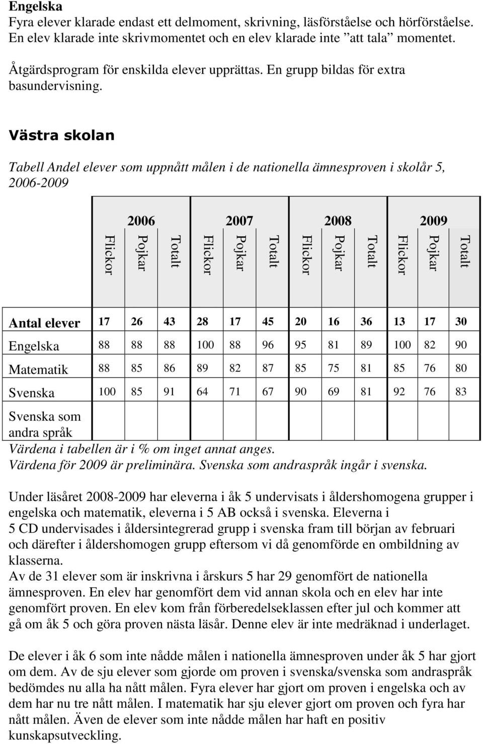 Västra skolan Tabell Andel elever som uppnått målen i de nationella ämnesproven i skolår 5, 2006-2009 2006 2007 2008 2009 Antal elever 17 26 43 28 17 45 20 16 36 13 17 30 Engelska 88 88 88 100 88 96