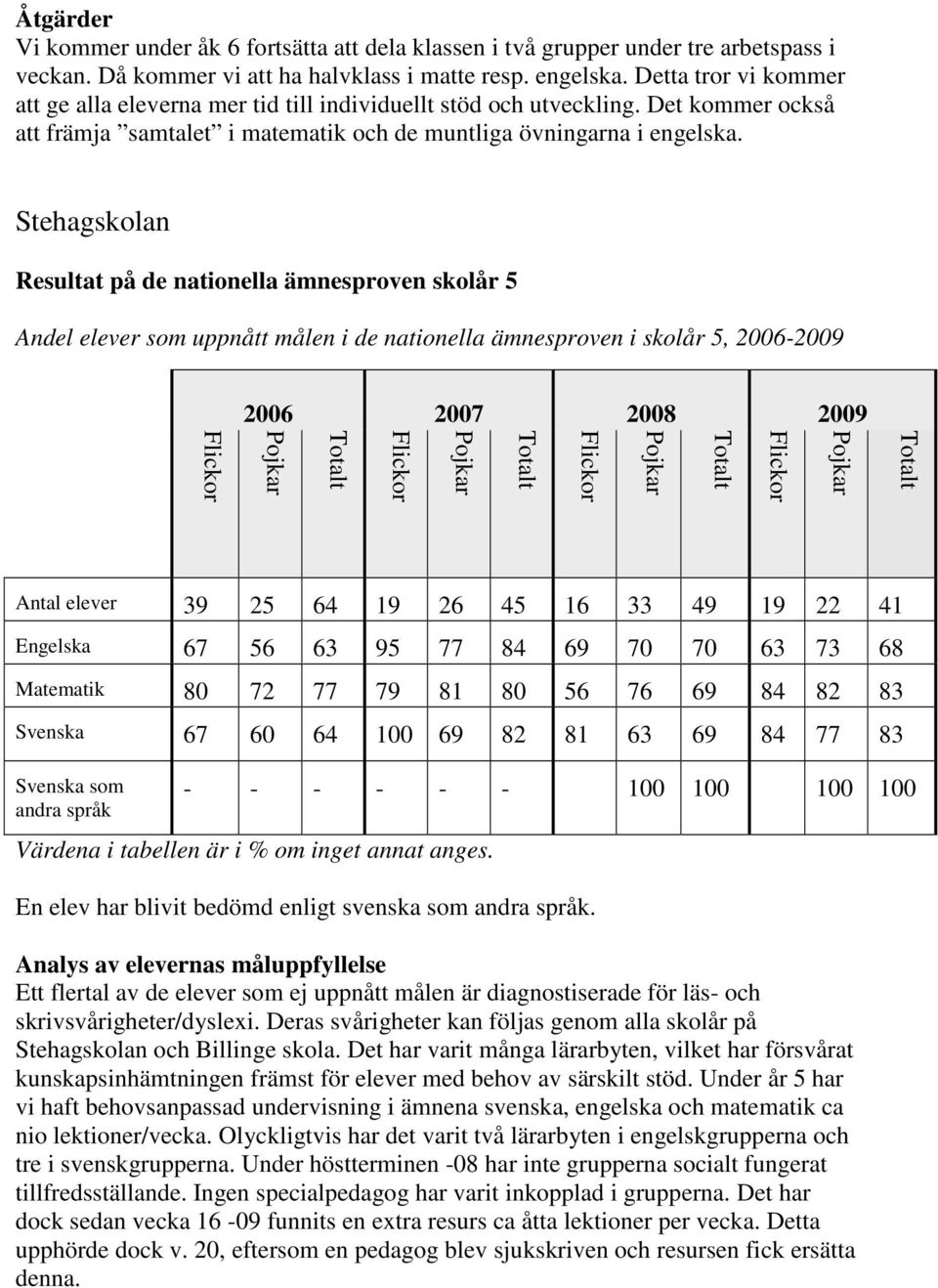 Stehagskolan Resultat på de nationella ämnesproven skolår 5 Andel elever som uppnått målen i de nationella ämnesproven i skolår 5, 2006-2009 2006 2007 2008 2009 Antal elever 39 25 64 19 26 45 16 33