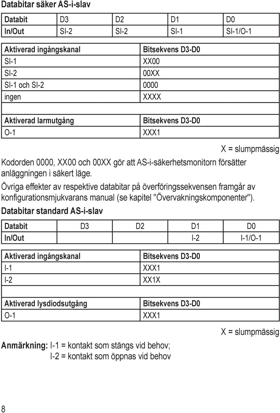 Övriga effekter av respektive databitar på överföringssekvensen framgår av konfigurationsmjukvarans manual (se kapitel "Övervakningskomponenter").