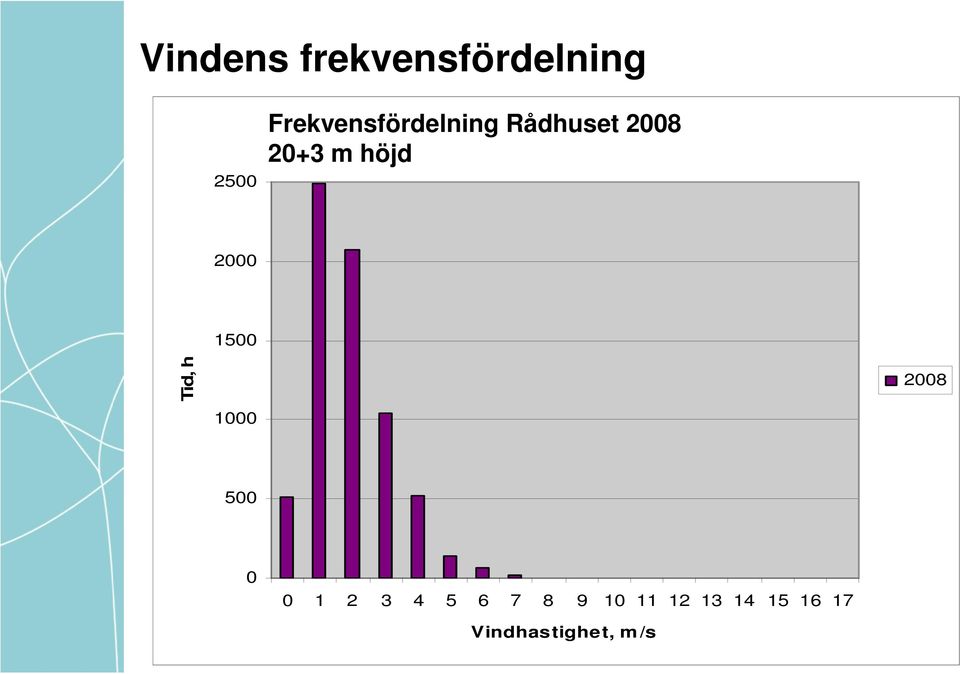 Rådhuset 2008 2000 Tid, h 1500 1000 2008 500 0 0 1