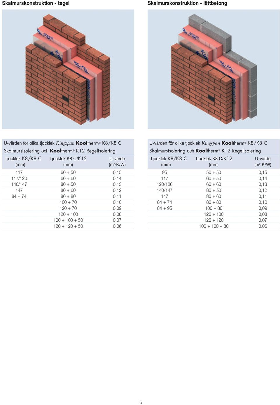 100 + 50 0,07 120 + 120 + 50 0,06 U-värden för olika tjocklek Kingspan Kooltherm K8/K8 C Skalmursisolering och Kooltherm K12 Regelisolering Tjocklek K8/K8 C Tjocklek K8 C/K12 U-värde (mm)