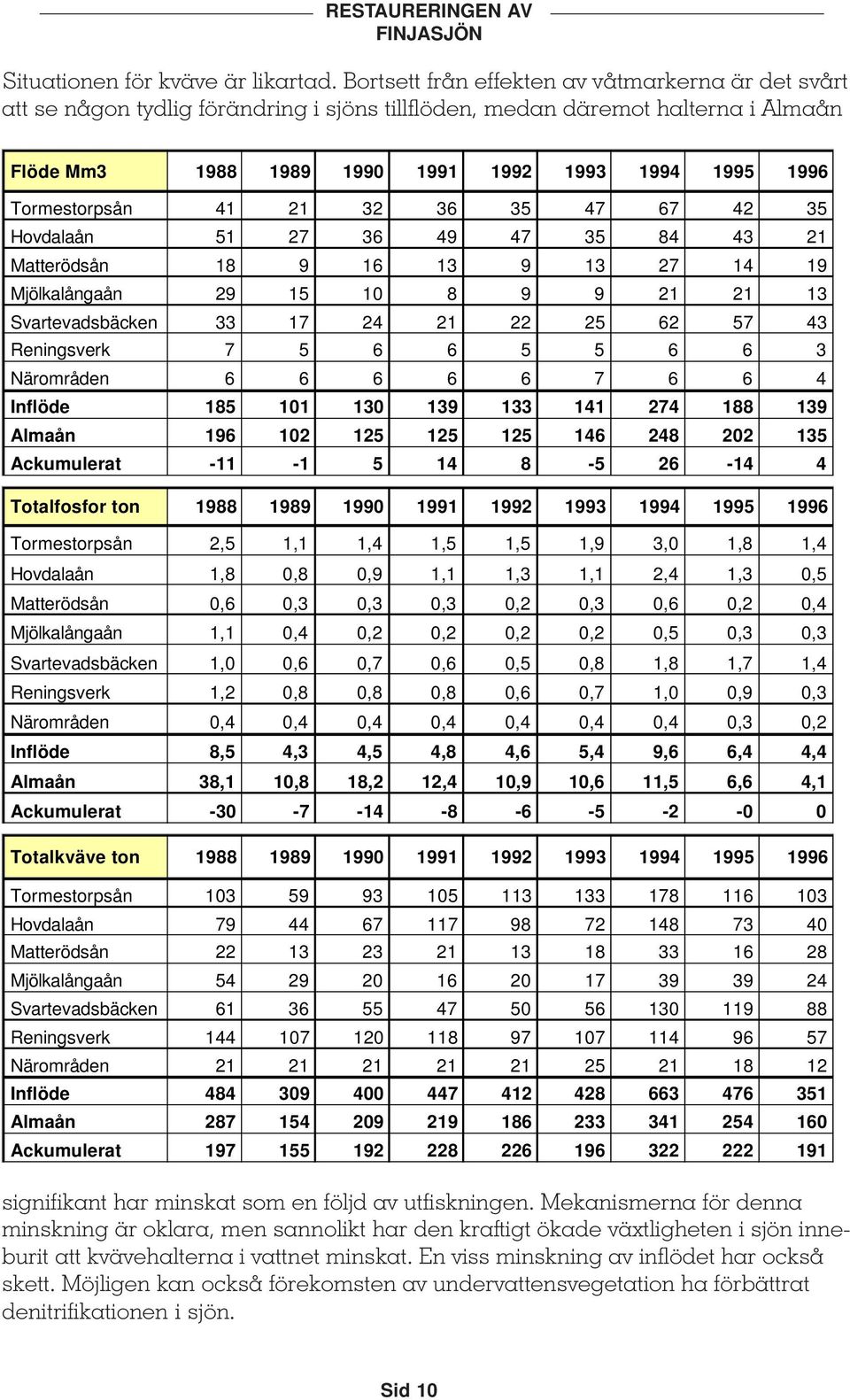 Tormestorpsån 41 32 3 35 47 7 42 35 Hovdalaån 51 27 3 49 47 35 84 43 Matterödsån 18 9 1 13 9 13 27 14 19 Mjölkalångaån 29 15 10 8 9 9 13 Svartevadsbäcken Reningsverk 33 7 17 5 24 22 5 25 5 2 57 43 3