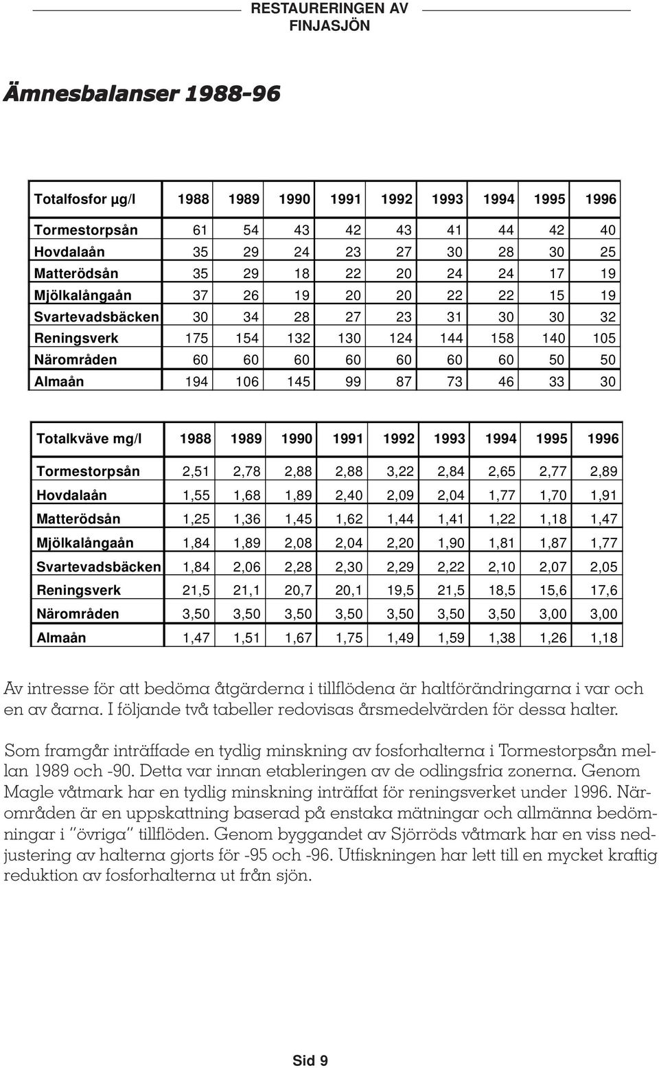 Totalkväve mg/l 1988 1989 1990 1991 1992 1993 1994 1995 199 Tormestorpsån 2,51 2,78 2,88 2,88 3,22 2,84 2,5 2,77 2,89 Hovdalaån 1,55 1,8 1,89 2,40 2,09 2,04 1,77 1,70 1,91 Matterödsån 1,25 1,3 1,45