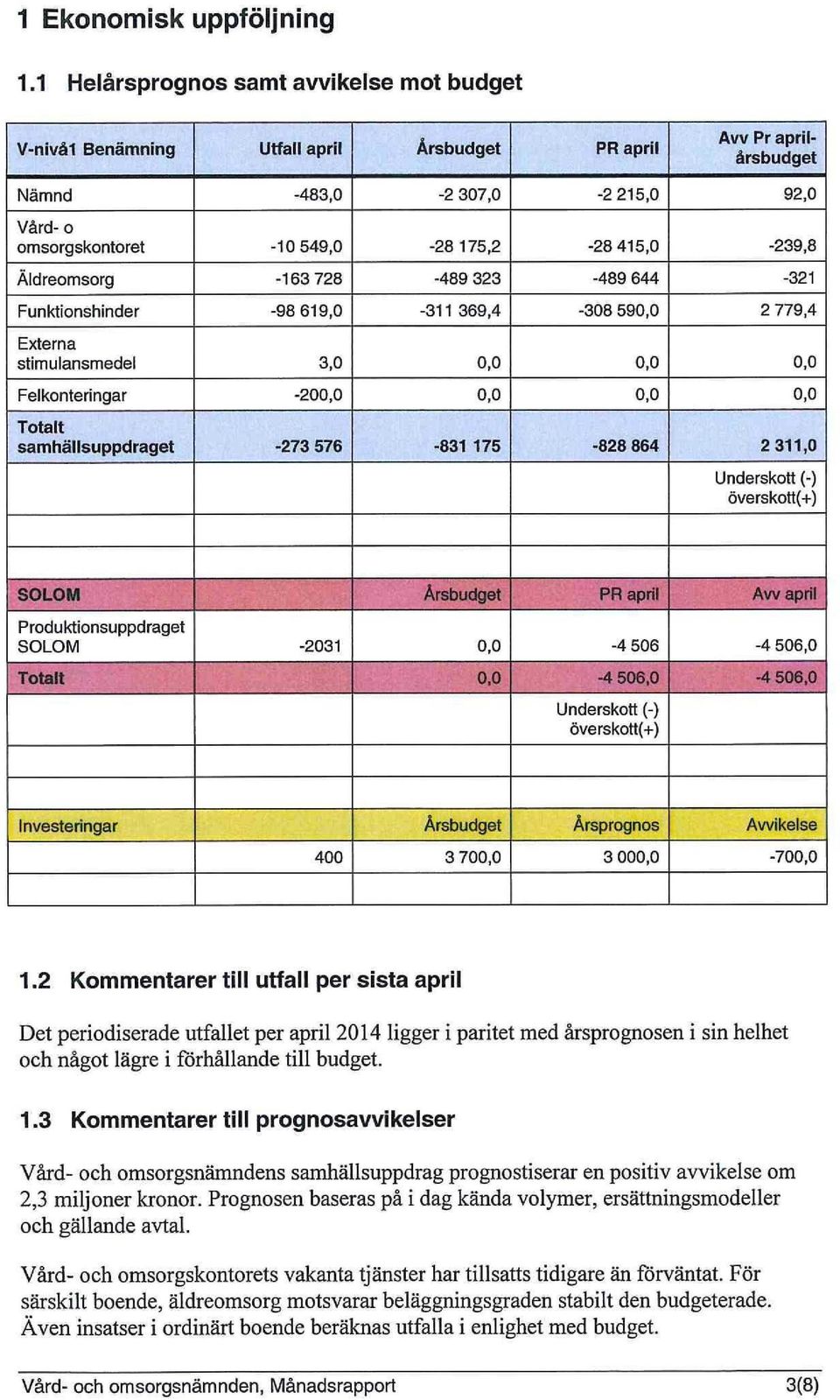 415,0-239,8 Äldreomsorg -163 728-489 323-489 644-321 Funktionshinder -98 619,0-311 369,4-308 590,0 2 779,4 Externa stimulansmedel 3,0 0,0 0,0 0,0 Felkonteringar -200,0 0,0 0,0 0,0 Totalt