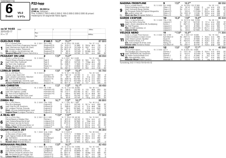 e Yankee Glide - 15: 2 0-0-1 19,0 2 400 14: 10 0-0-0 17,5 9 400 Tot: 27 1-1-3 1 Dreams Come True e Sugarcane Hanover Skoglund R N Ös 3/10-11 3/ 1680 0 18,6 g x c 135 5 Uppf: Menhammar Stuteri AB,