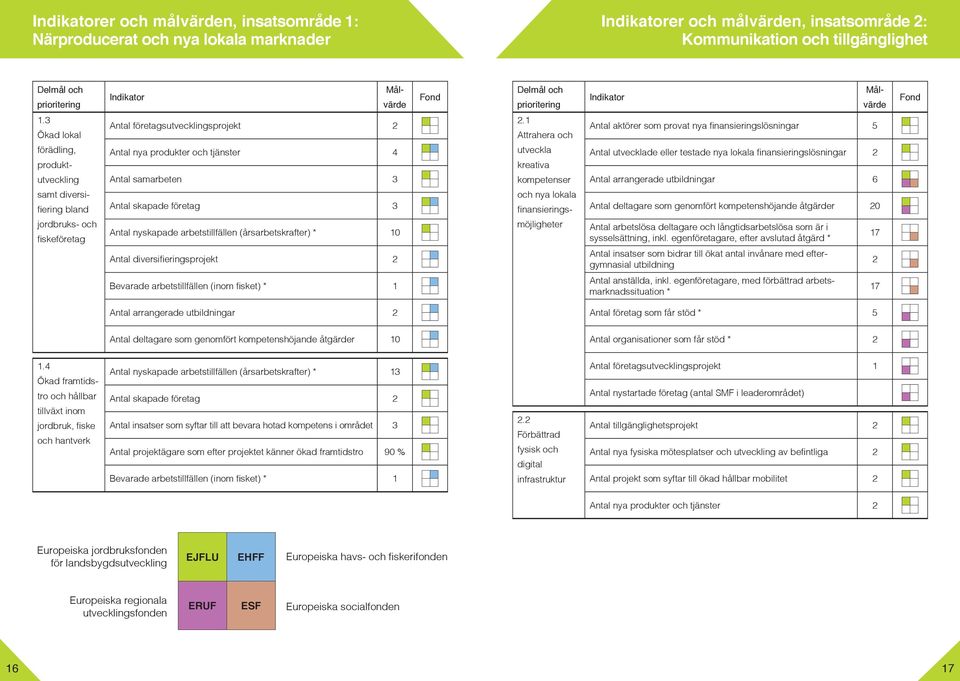 3 Ökad lokal förädling, produktutveckling samt diversifiering bland jordbruks- och fiskeföretag Antal företagsutvecklingsprojekt 2 Antal nya produkter och tjänster 4 Antal samarbeten 3 Antal skapade