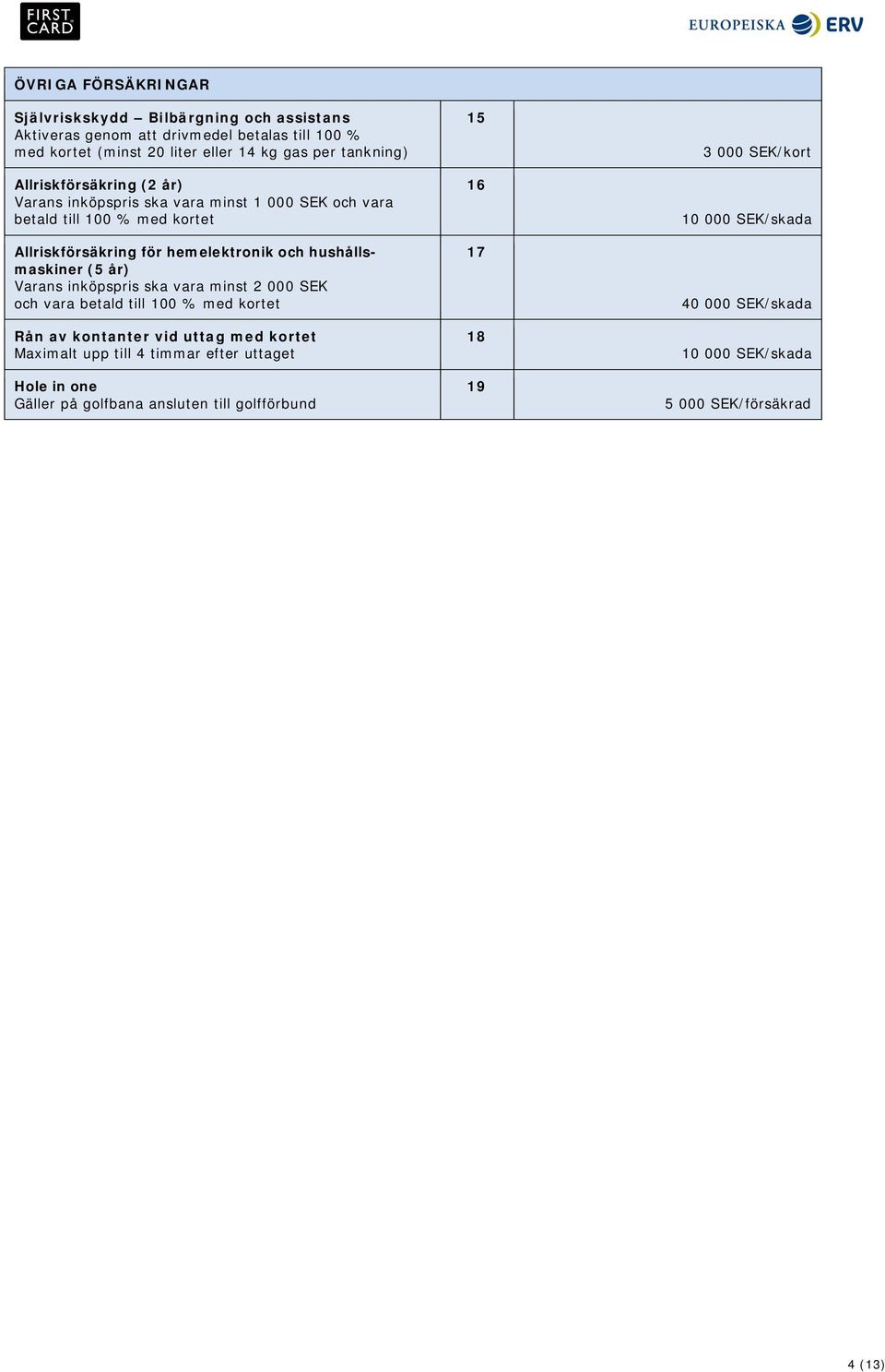 hushållsmaskiner (5 år) Varans inköpspris ska vara minst 2 000 SEK och vara betald till 100 % med kortet Rån av kontanter vid uttag med kortet Maximalt upp till 4