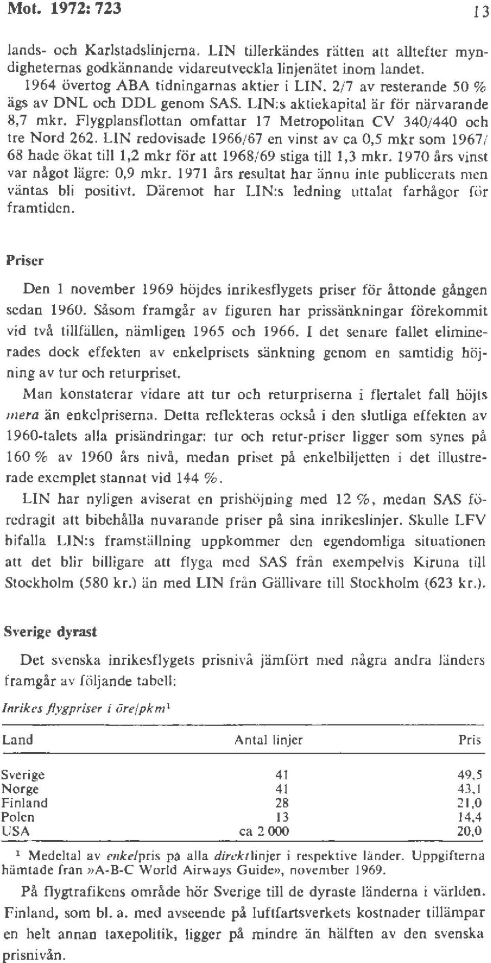 LIN redovisade 1966/67 en vinst av ca 0,5 mkr som 1967/ 68 hade ökat till 1,2 mkr för att 1968/69 stiga till 1,3 mkr. 1970 års vinst var något lägre: 0,9 mkr.