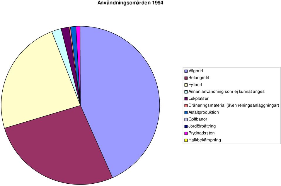 Dräneringsmaterial (även reningsanläggningar)