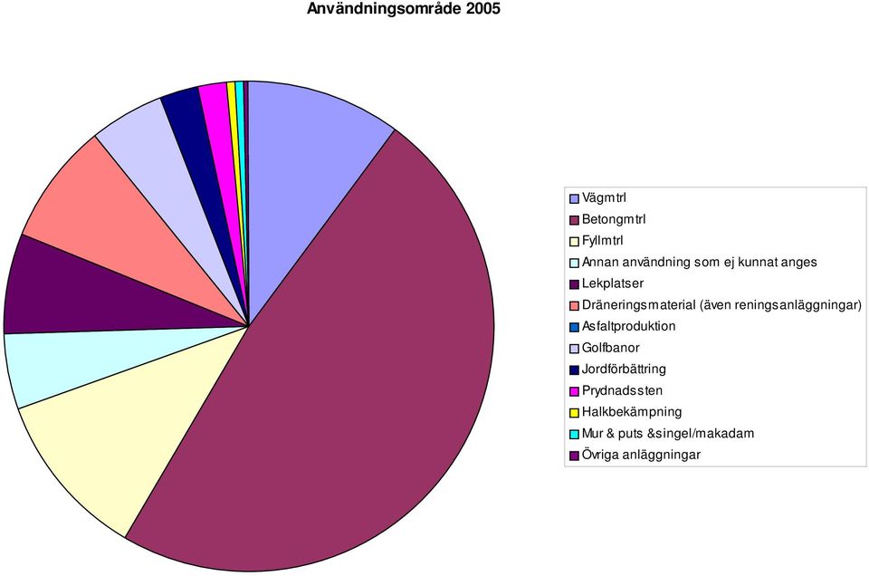 (även reningsanläggningar) Asfaltproduktion Golfbanor