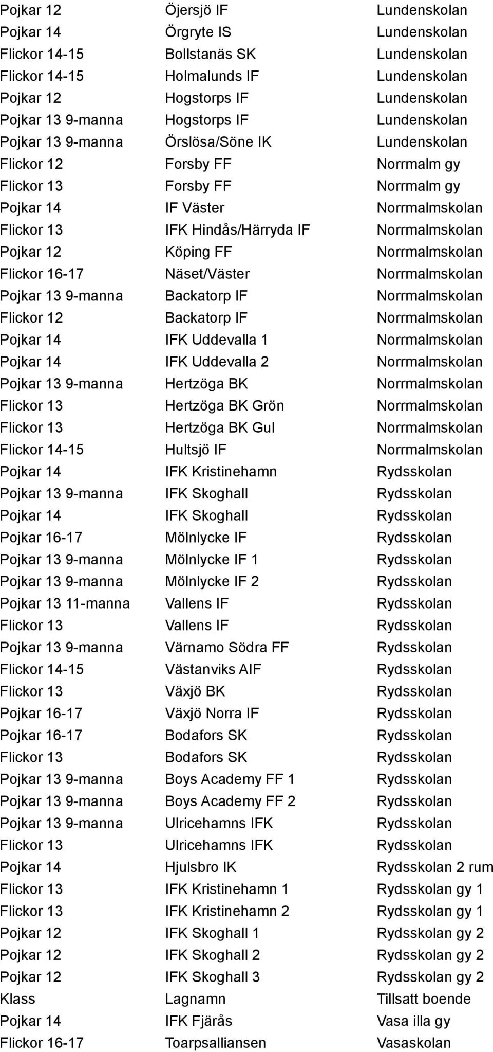 Hindås/Härryda IF Norrmalmskolan Pojkar 12 Köping FF Norrmalmskolan Flickor 16-17 Näset/Väster Norrmalmskolan Pojkar 13 9-manna Backatorp IF Norrmalmskolan Flickor 12 Backatorp IF Norrmalmskolan