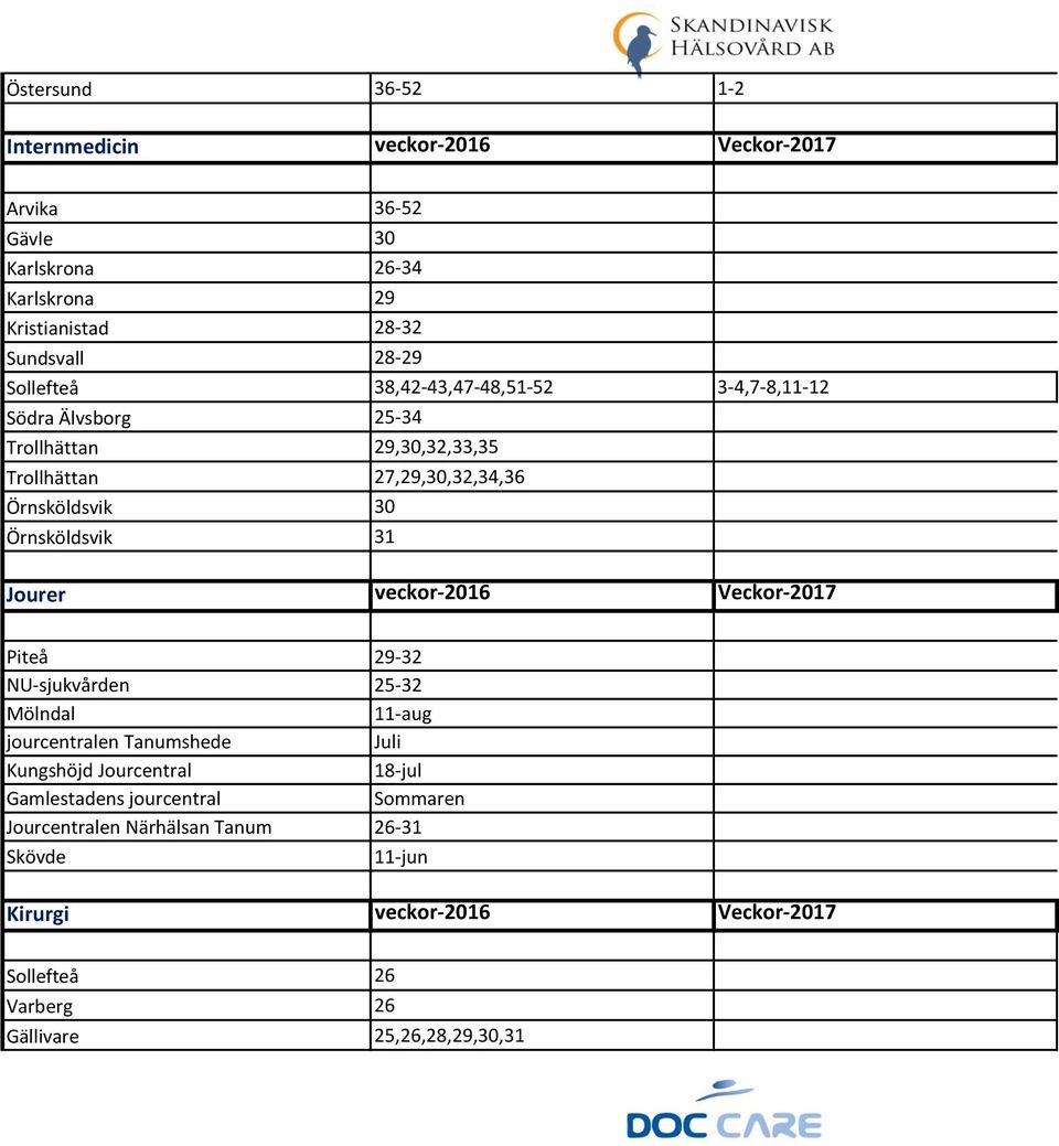 31 Jourer veckor-2016 Veckor-2017 Piteå 29-32 NU-sjukvården 25-32 Mölndal 11-aug jourcentralen Tanumshede Juli Kungshöjd Jourcentral 18-jul