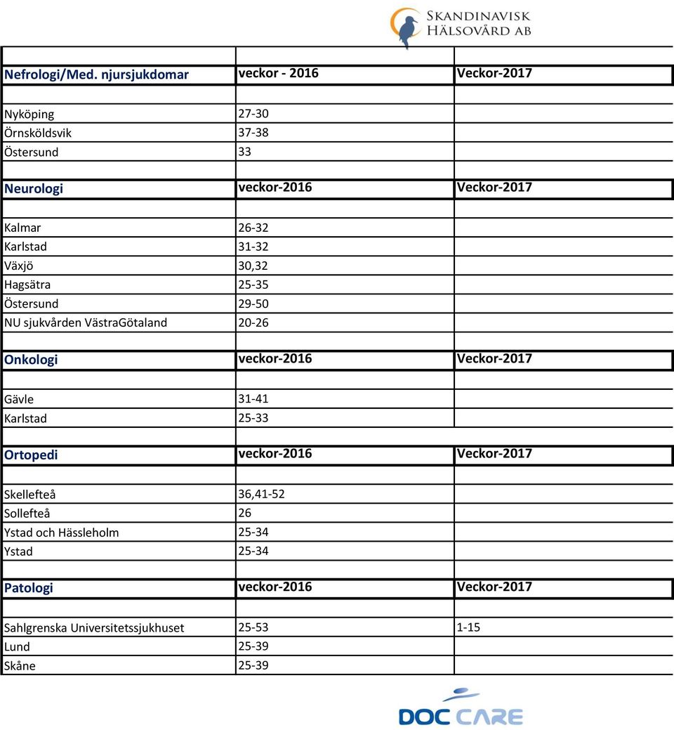 Kalmar 26-32 Karlstad 31-32 Växjö 30,32 Hagsätra 25-35 Östersund 29-50 NU sjukvården VästraGötaland 20-26 Onkologi veckor-2016