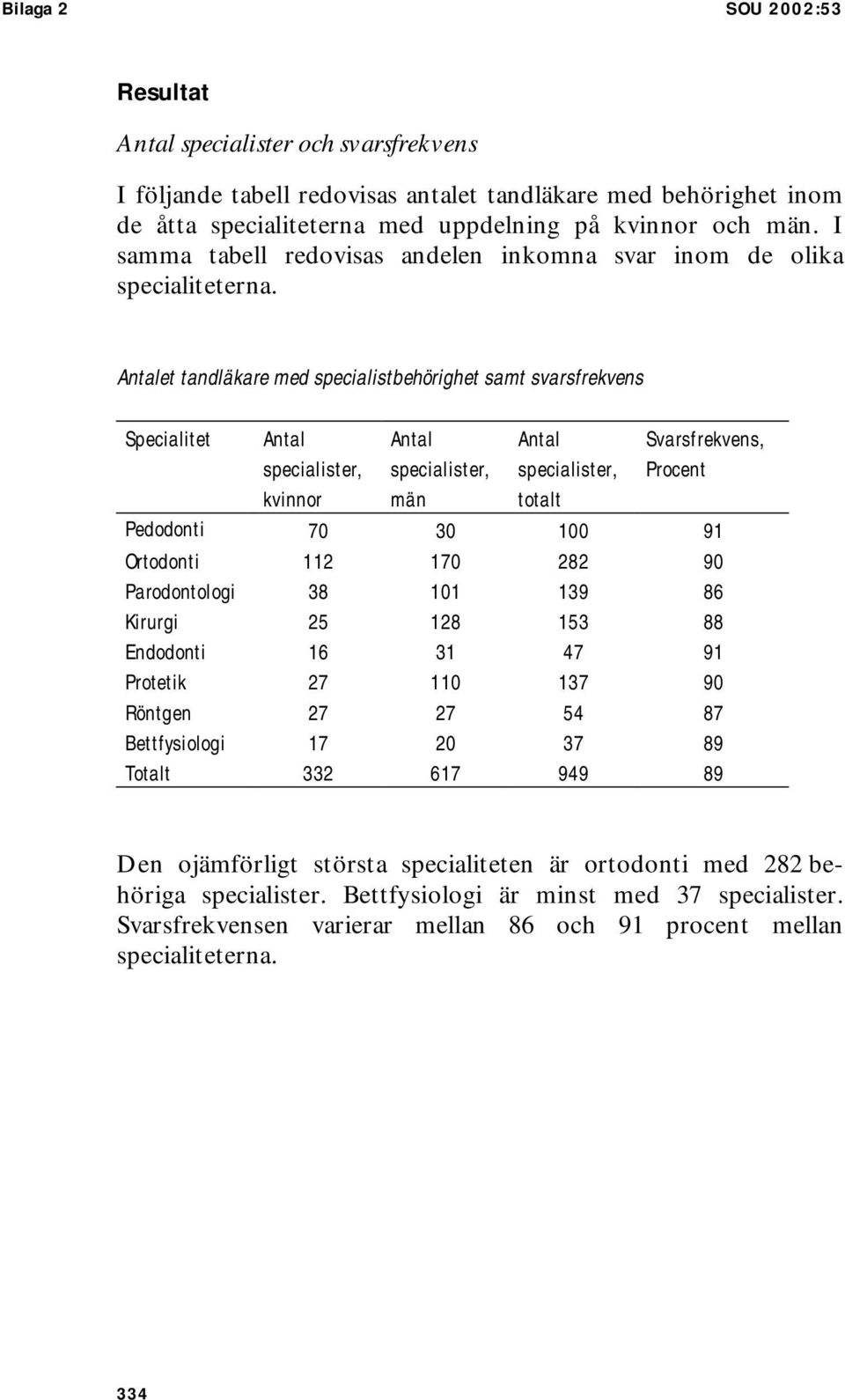 Antalet tandläkare med specialistbehörighet samt svarsfrekvens Specialitet Antal specialister, kvinnor Antal specialister, män Antal specialister, totalt Svarsfrekvens, Procent Pedodonti 70 30 100 91