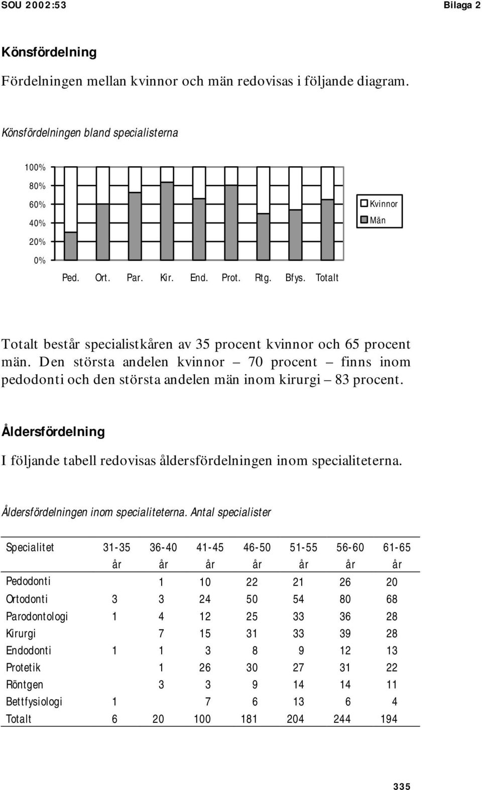 Den största andelen kvinnor 70 procent finns inom pedodonti och den största andelen män inom kirurgi 83 procent. Åldersfördelning I följande tabell redovisas åldersfördelningen inom specialiteterna.