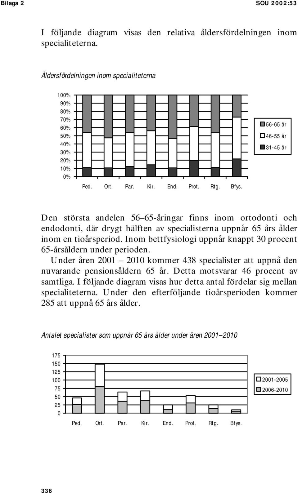 56-65 år 46-55 år 31-45 år Den största andelen 56 65-åringar finns inom ortodonti och endodonti, där drygt hälften av specialisterna uppnår 65 års ålder inom en tioårsperiod.