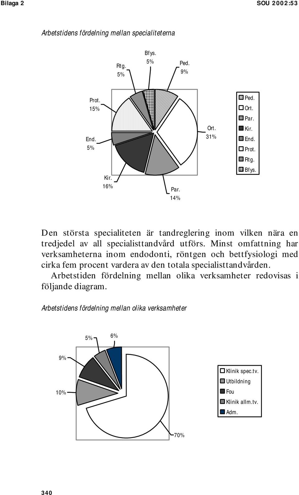 Den största specialiteten är tandreglering inom vilken nära en tredjedel av all specialisttandvård utförs.