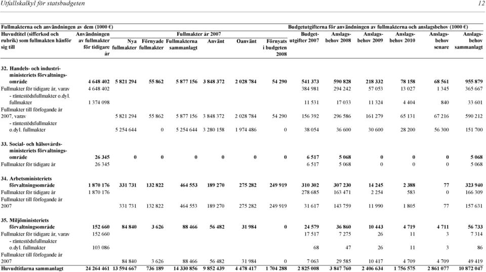 Förnyats i budgeten 2008 sammanlagt 32.