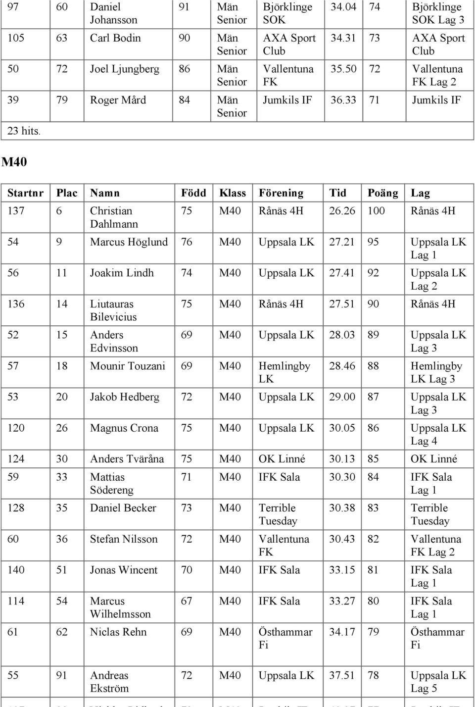 41 92 Uppsala 136 14 Liutauras Bilevicius 52 15 Anders Edvinsson 57 18 Mounir Touzani 69 M40 75 M40 Rånäs 4H 27.51 90 Rånäs 4H 69 M40 Uppsala 28.03 89 Uppsala 28.