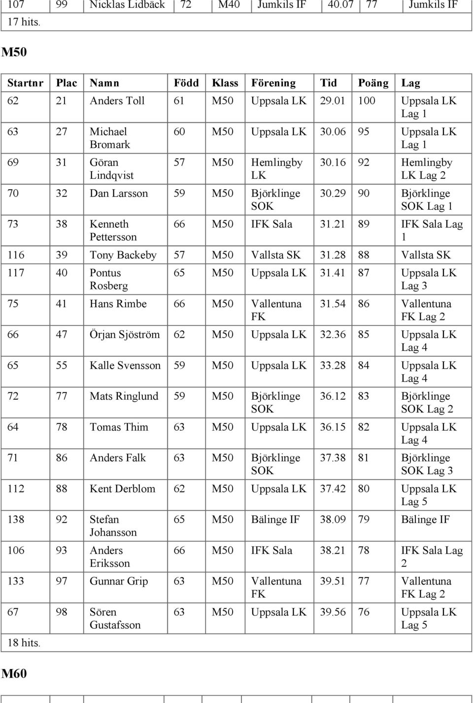 28 88 Vallsta SK 117 40 Pontus Rosberg 75 41 Hans Rimbe 66 M50 Vallentuna 65 M50 Uppsala 31.41 87 Uppsala 31.54 86 Vallentuna 66 47 Örjan Sjöström 62 M50 Uppsala 32.