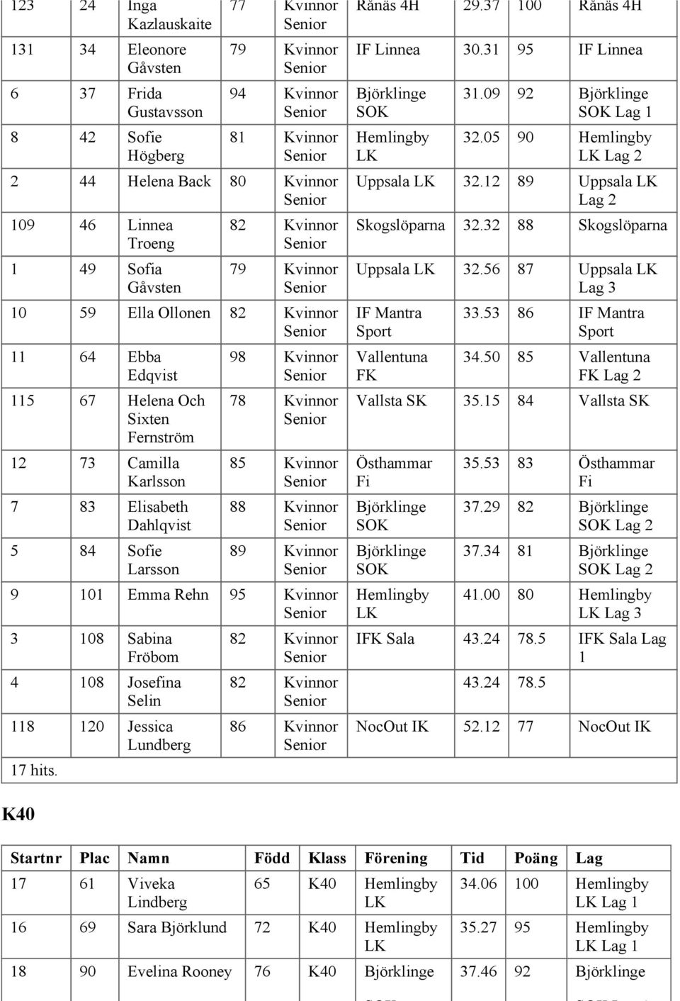 Och Sixten Fernström 12 73 Camilla Karlsson 7 83 Elisabeth Dahlqvist 5 84 Sofie Larsson 98 Kvinnor 78 Kvinnor 85 Kvinnor 88 Kvinnor 89 Kvinnor 9 101 Emma Rehn 95 Kvinnor 3 108 Sabina Fröbom 4 108