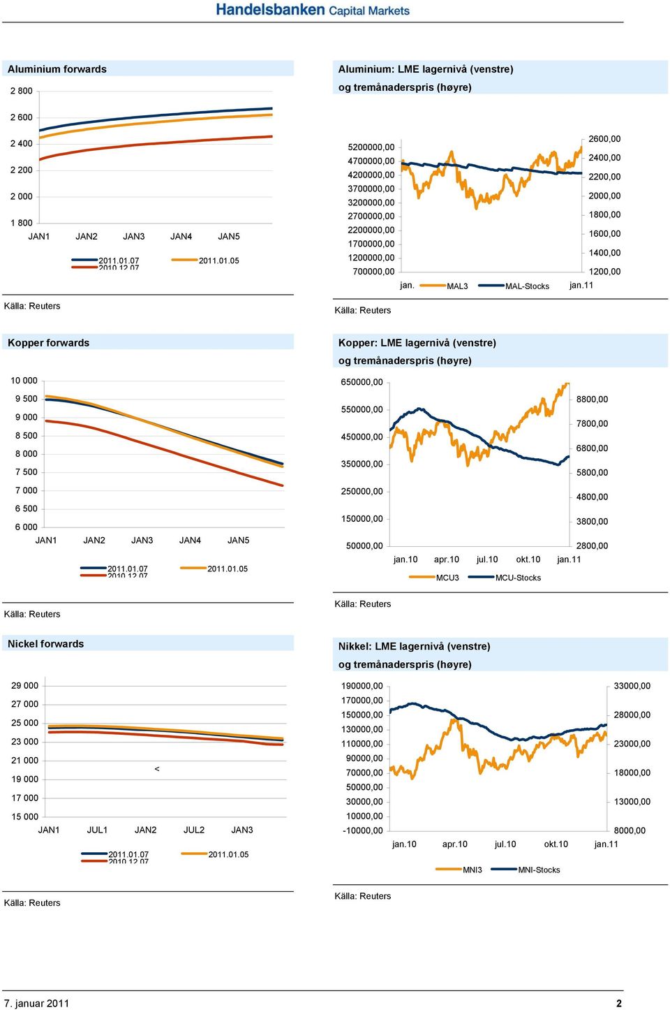 650000,00 550000,00 450000,00 350000,00 8800,00 7800,00 6800,00 5800,00 7 000 6 500 6 000 JAN1 JAN2 JAN3 JAN4 JAN5 250000,00 150000,00 50000,00 MCU3 MCU-Stocks 4800,00 3800,00 2800,00 Nickel forwards