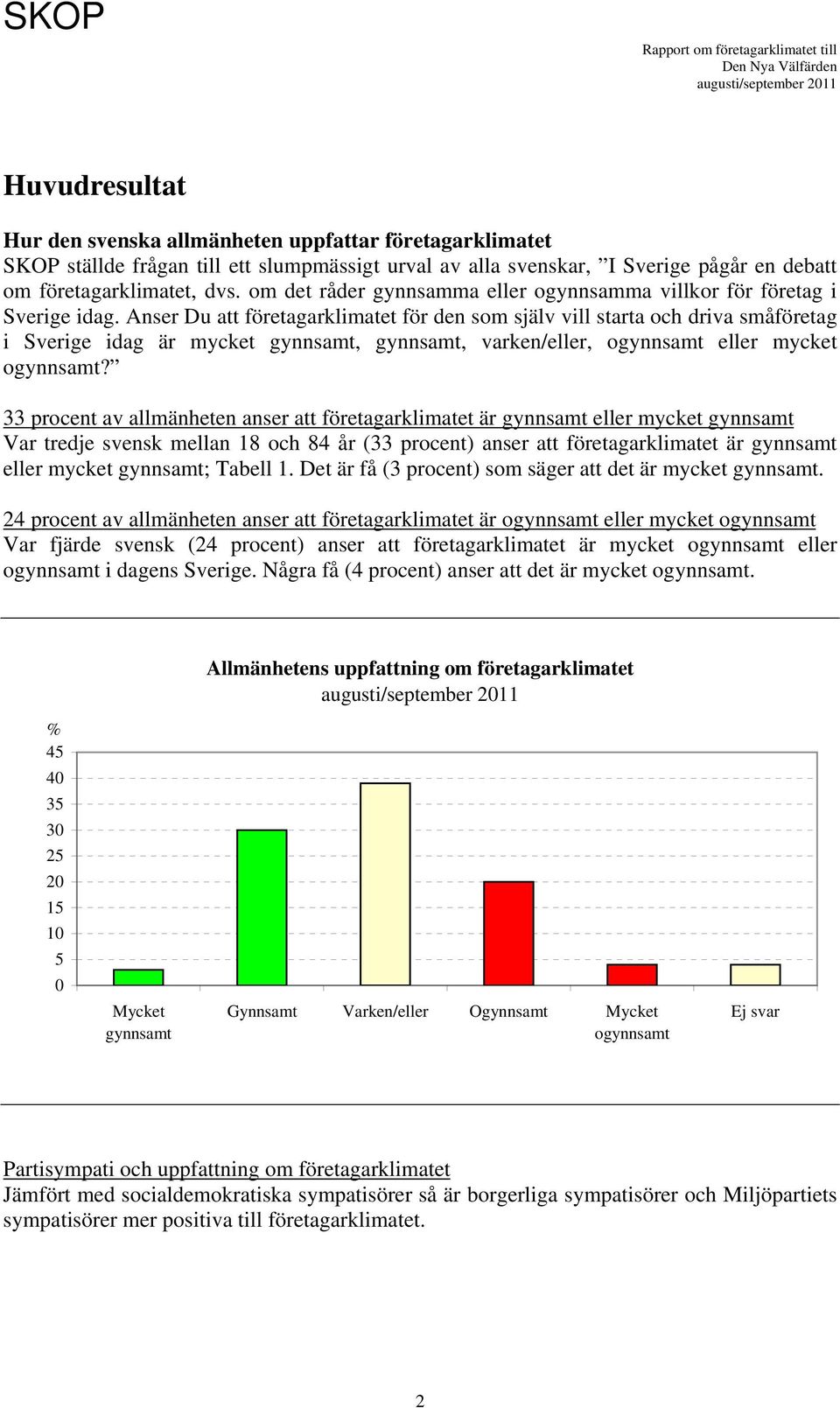 Anser Du att företagarklimatet för den som själv vill starta och driva småföretag i Sverige idag är mycket gynnsamt, gynnsamt, varken/eller, ogynnsamt eller mycket ogynnsamt?