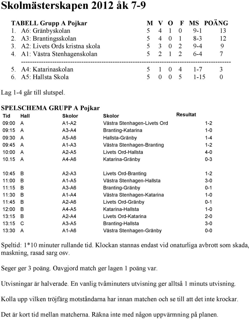 A5: Hallsta Skola 5 0 0 5 1-15 0 SPELSCHEMA GRUPP A Pojkar 09:00 A A1-A2 Västra Stenhagen-Livets Ord 1-2 09:15 A A3-A4 Branting-Katarina 1-0 09:30 A A5-A6 Hallsta-Gränby 1-4 09:45 A A1-A3 Västra