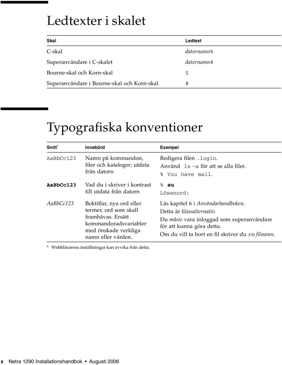 framhävas. Ersätt kommandoradsvariabler med önskade verkliga namn eller värden. Exempel Redigera filen.login. Använd ls -a för att se alla filer. % You have mail.