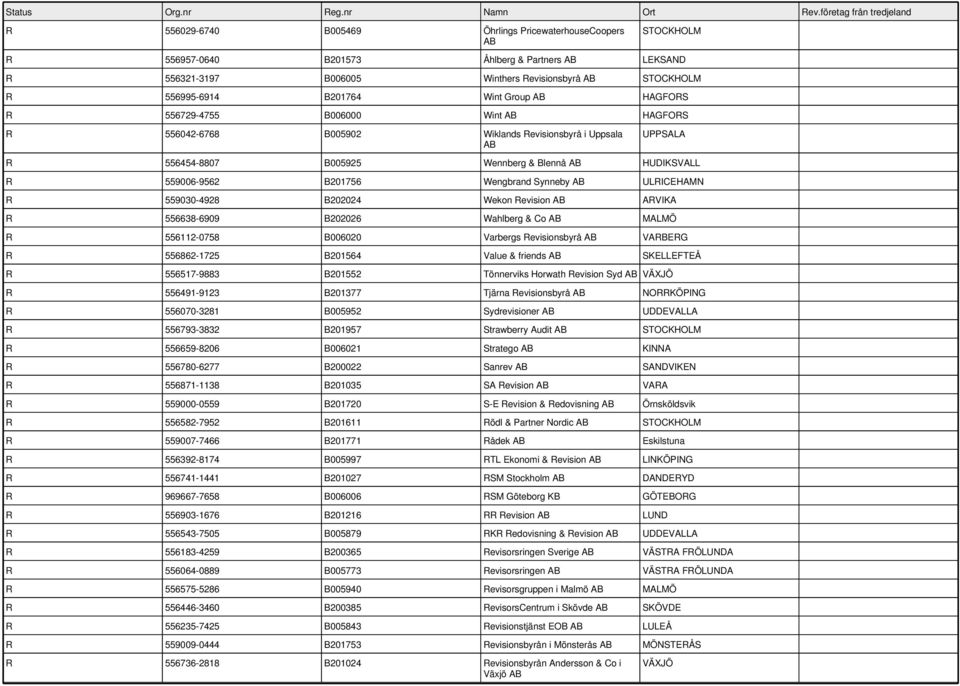 559030-4928 B202024 Wekon Revision ARVIKA R 556638-6909 B202026 Wahlberg & Co MALMÖ R 556112-0758 B006020 Varbergs Revisionsbyrå VARBERG R 556862-1725 B201564 Value & friends SKELLEFTEÅ R 556517-9883